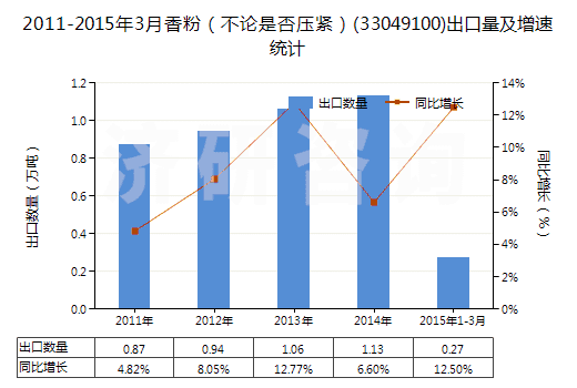 2011-2015年3月香粉（不論是否壓緊）(33049100)出口量及增速統(tǒng)計